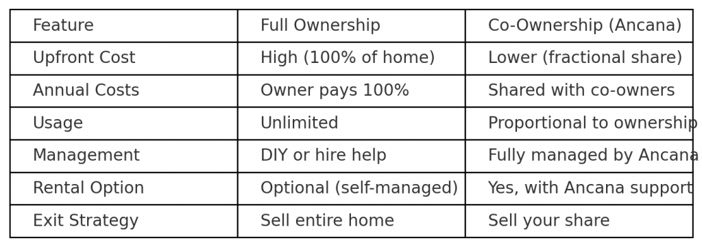 co-ownership vs. full ownership comparison table